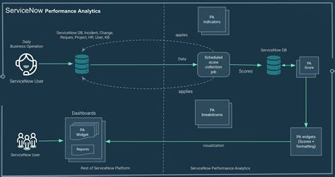 Image result for Performance Analytics ServiceNow Training