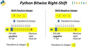 Image result for Bitwise Inversion in Python