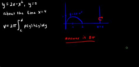 The Shell Method Animation 的图像结果
