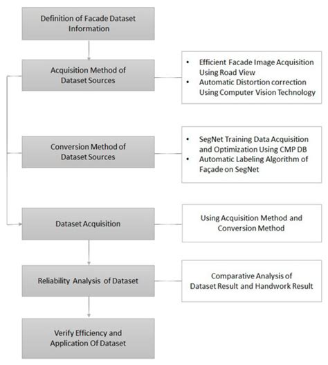 Method for Constructing a Façade Dataset through Deep Learning-Based ...