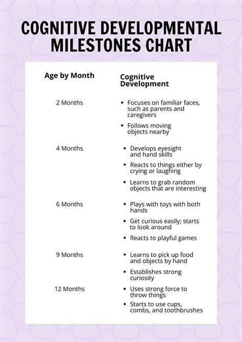 Developmental Milestones Chart - Free Word Template
