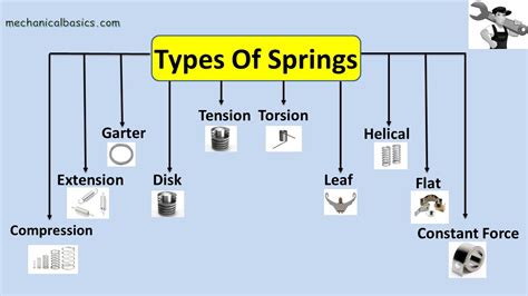 Image result for Spring Types and Applications