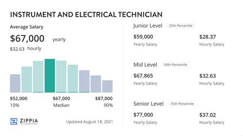 Electrical Technician Salary