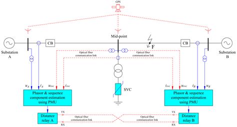 Locating Fault on Transmission Line with Static Var Compensator Based ...