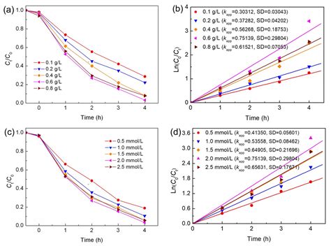 Photocatalytic and Photo-Fenton Catalytic Degradation Activities of Z ...