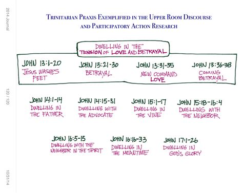 Outline Of Upper Room Discourse Pdf