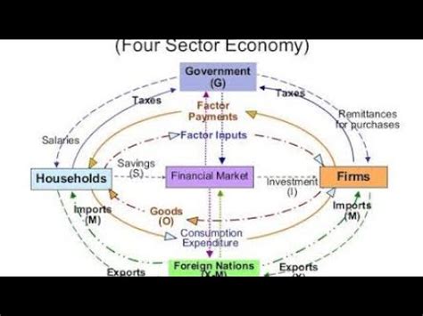 5 Sector Circular Flow Model 的图像结果