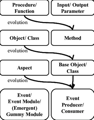 Image result for Modularization Symbol Flowchart