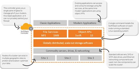 Image result for SwiftStack
