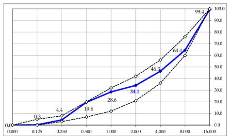 The Impact of the Aggregate Used on the Possibility of Reducing the ...