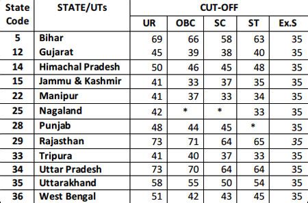 (Info) SSC Constable (GD) List of additional Male candidates to be ...