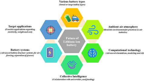 Types Of Lithium-Ion Batteries Used In Electric Vehicles at Grady Naylor blog