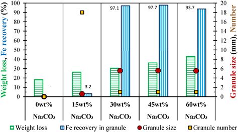 Carbothermic Reduction of Ilmenite Concentrate with Sodium Carbonate ...