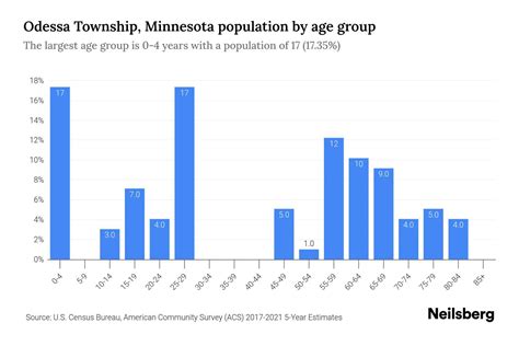 Odessa Township, Minnesota Population by Age - 2023 Odessa Township ...