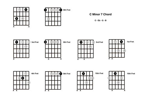 Cm7 Chord on the Guitar (C Minor 7) - Diagrams, Finger Positions, Theory
