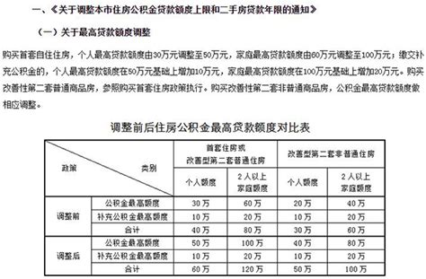 上海公积金贷款额度提高，最高个人贷60万家庭贷120万_浦江头条_澎湃新闻-The Paper