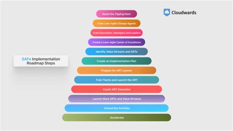 Image result for High Level Implementation Road Map