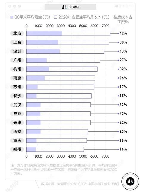 中国月收入过万的比例是多少，各城市月收入过万数据对比- 理财技巧_赢家财富网