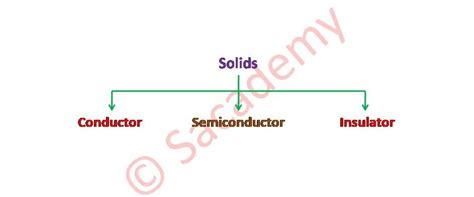 Classification of solids | Electronics | Semiconductor diode