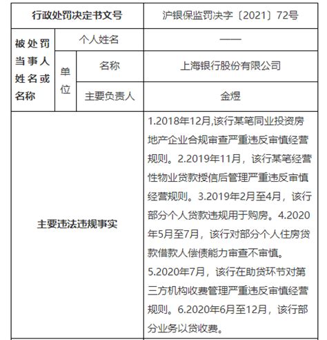 上海银行因涉房贷款违规等被罚460万，去年末房地产业不良贷款余额同比增幅超23倍|上海银行|违规|房地产业_新浪科技_新浪网