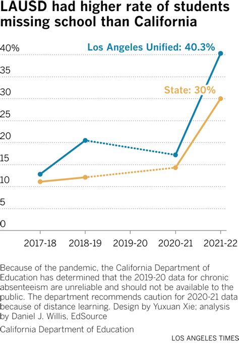 California has one of highest increases in chronic absenteeism in U.S ...