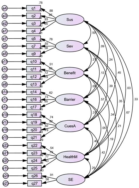 Translation and Validation of the Motivation to Change Lifestyle and ...