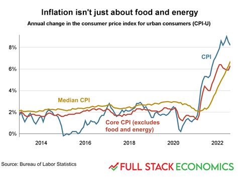 14 charts that explain America’s inflation mess