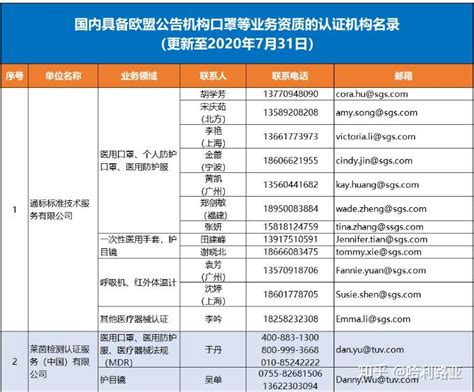 中国境内CE认证机构名单及咨询电话（2020.7.31更新） - 知乎