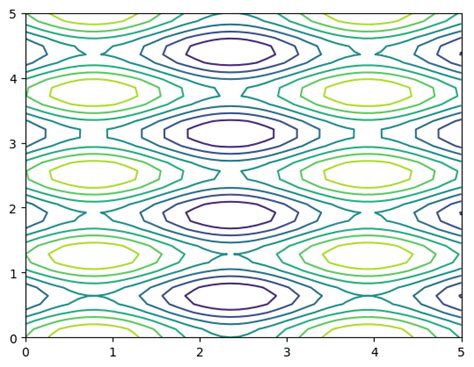 Matplotlib Contour Map 的图像结果