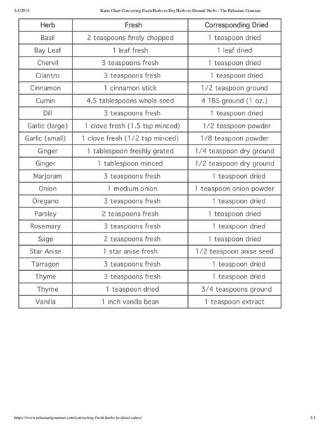 Fresh Herbs To Dried Measurements at Carolann Ness blog