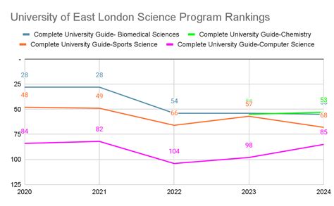 University of East London Rankings: World Rankings and Subject Rankings
