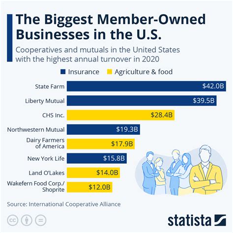 Chart: The Biggest Member-Owned Businesses in the U.S. | Statista