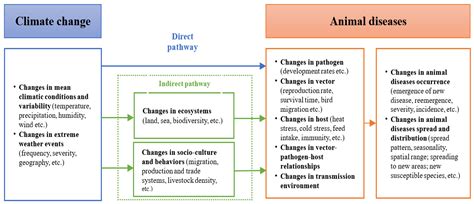 Can Climate Change Increase the Spread of Animal Diseases? Evidence from 278 Villages in China