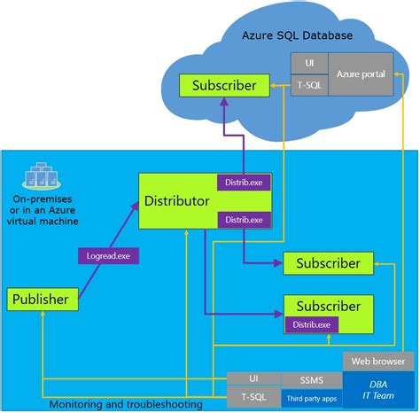 Image result for Azure SQL DB Replica