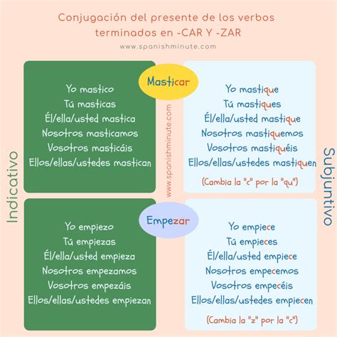 Conjugar el presente del indicativo y del subjuntivo de los verbos ...