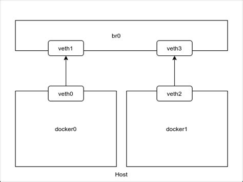 Image result for Container Networking