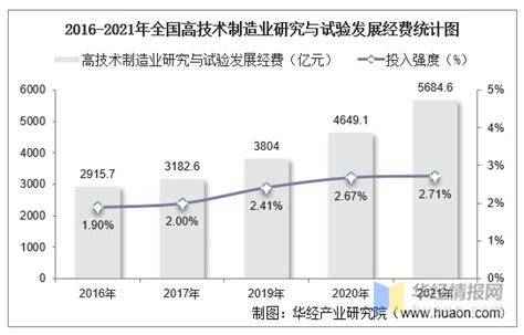 2021年全国科技经费投入情况统计：研究与试验发展经费、财政科学技术支出_财富号_东方财富网