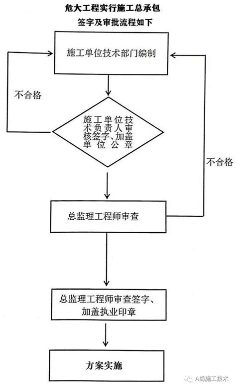 “危大工程”、“超危大工程”施工方案签字审批流程 - 土木在线