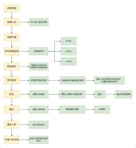 用流程图分享招聘流程，安利简单的流程图制作方法