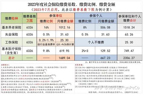 北京社保23年最新基数 - 知乎