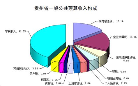 前三季度贵州省财政收支情况出炉 - 当代先锋网 - 经济