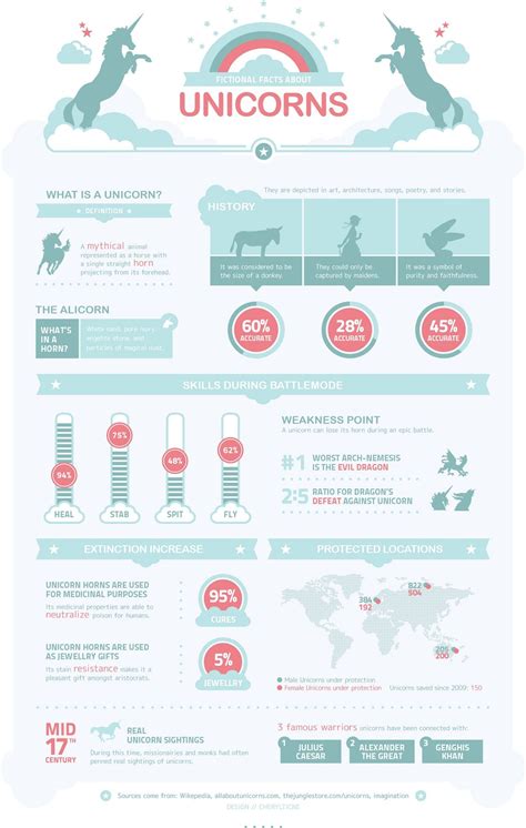 Facts About Unicorns