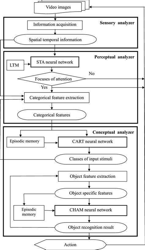 Image result for Complex Computational Model