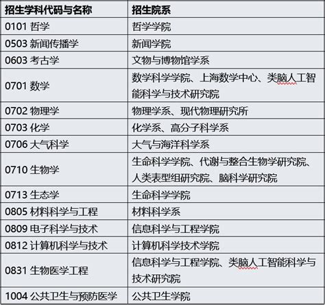 复旦大学面向海外高校中国籍优秀本科毕业生招收2023级直博生！2月15日前申请 - 哔哩哔哩