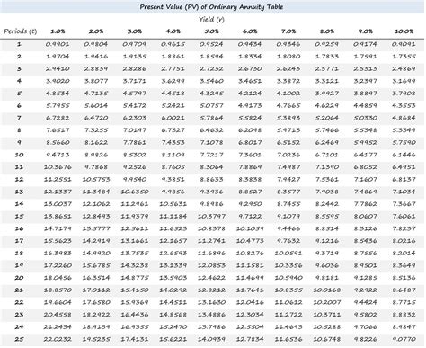Pv Annuity Factor Table Finance Formulas OWLL Massey University