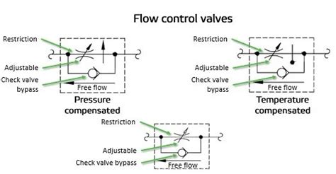 Image result for Flow Control Explained in Hydraulics