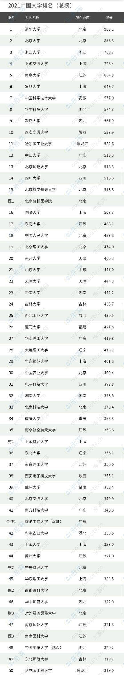 2021软科中国大学排名-全国大学排行榜-最新排名 - 希赛网
