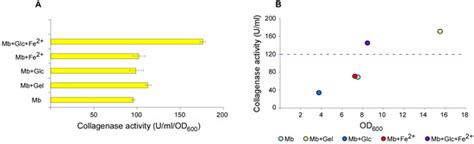 Vibrio Proteases for Biomedical Applications: Modulating the ...