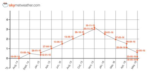 El Niño index dropped below neutral level | Skymet Weather Services