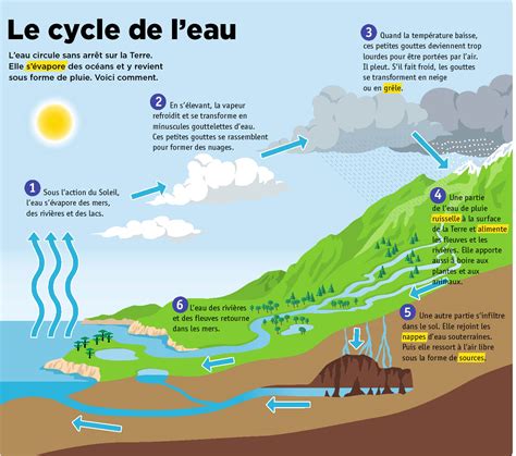 Histroire Cycle De L'Eau